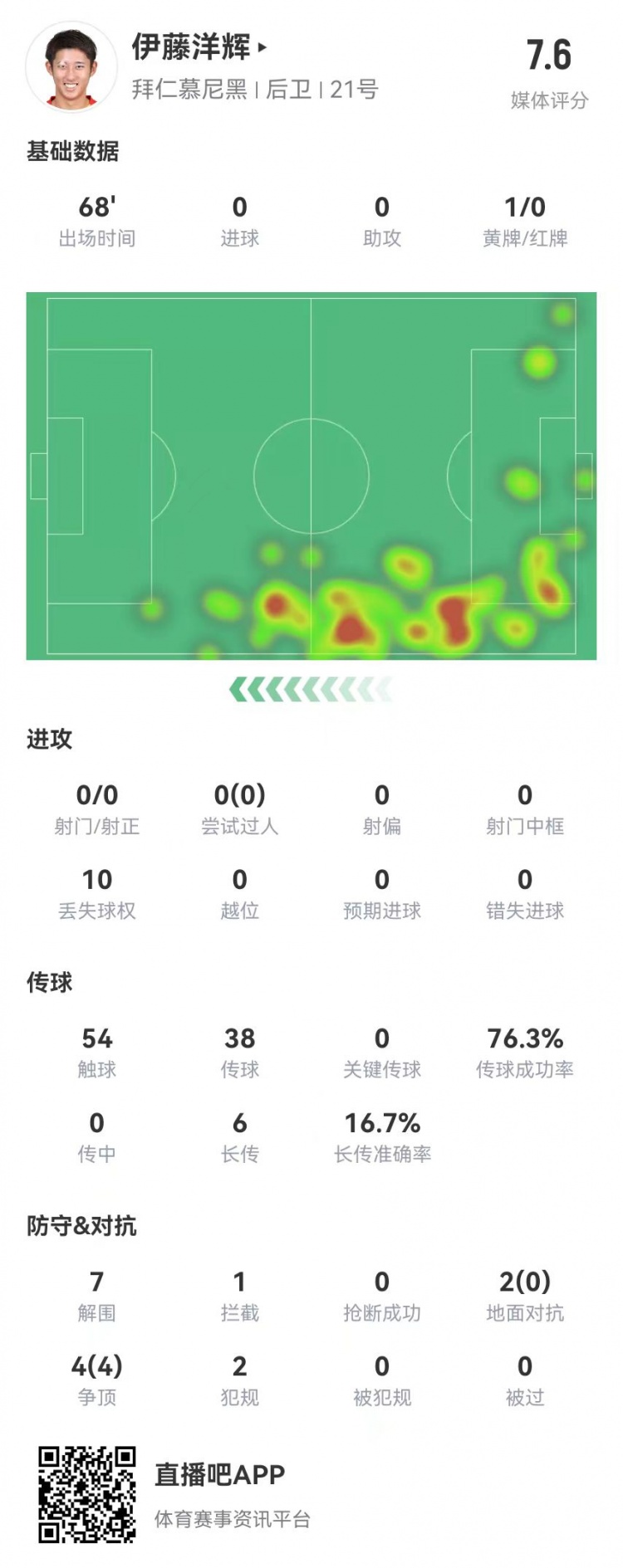  伊藤洋輝拜仁德甲首秀：7解圍+1門線解圍，6長傳1成功 獲評7.6分