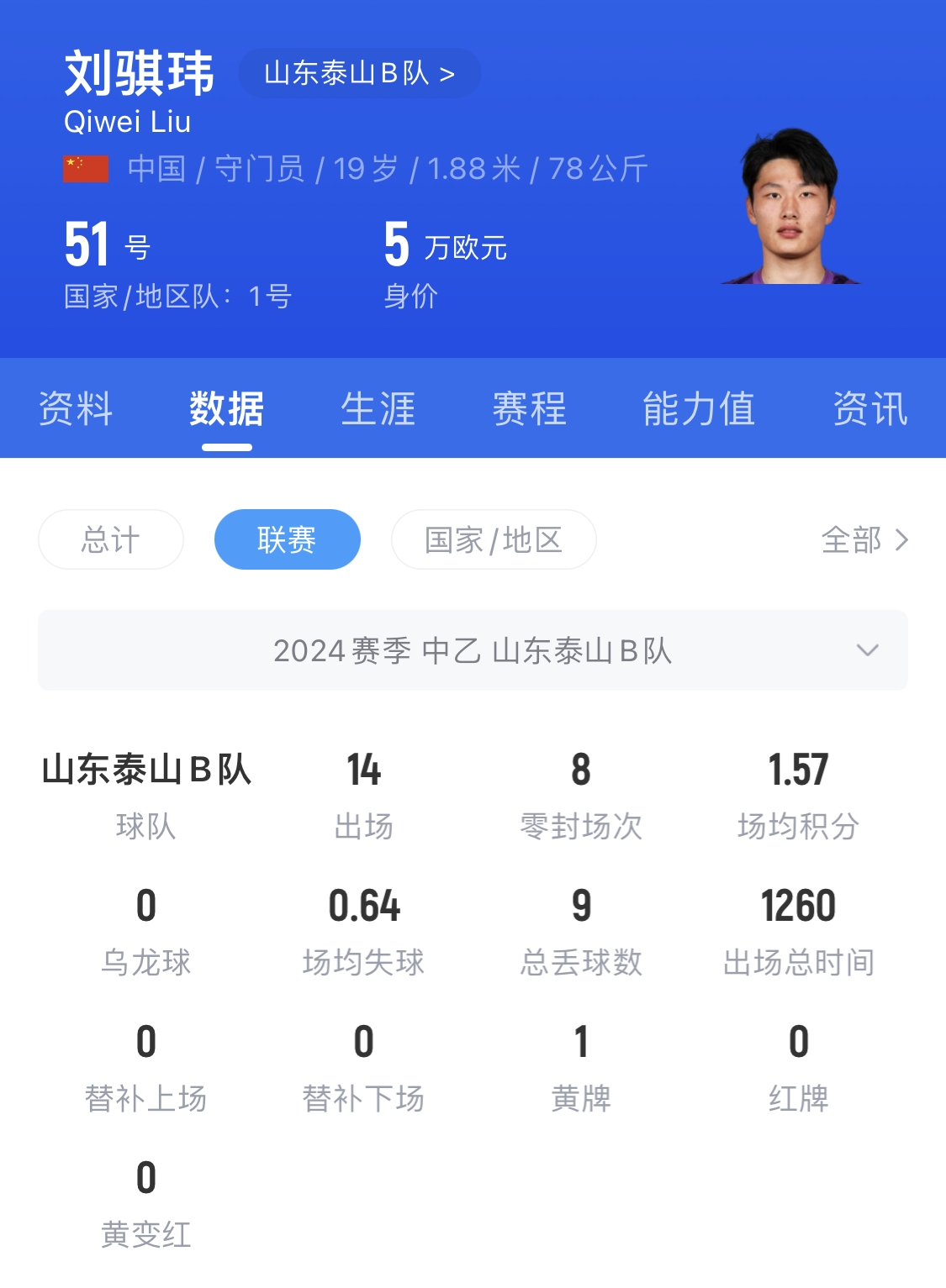  有腳下、有自信！國青門將劉騏瑋門晃倒上搶的對手