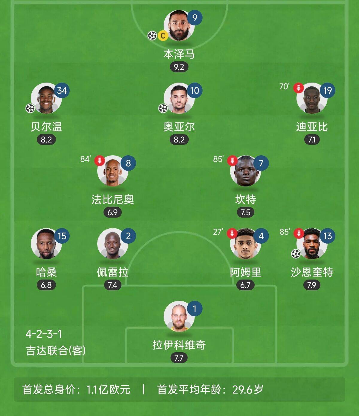  “三內(nèi)援”出戰(zhàn)！吉達聯(lián)合昨晚首發(fā)8外援總身價上億：本澤馬領(lǐng)銜