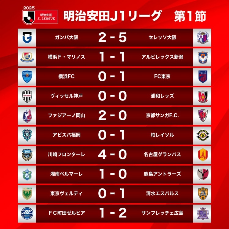  新賽季J1首輪情況：大阪櫻花5-2大阪鋼巴，川崎前鋒4-0名古屋鯨八