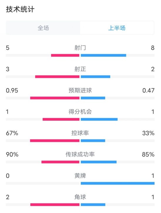  熱刺1-0曼聯(lián)半場數(shù)據(jù)：射門5-8，射正3-2，控球率67%-33%