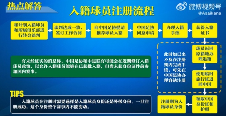  入籍球員注冊流程：必須完成入籍、退籍等10個步驟