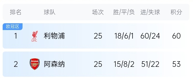  英超最新奪冠概率：利物浦86%大幅領(lǐng)先，預(yù)測(cè)最終7分優(yōu)勢(shì)奪冠