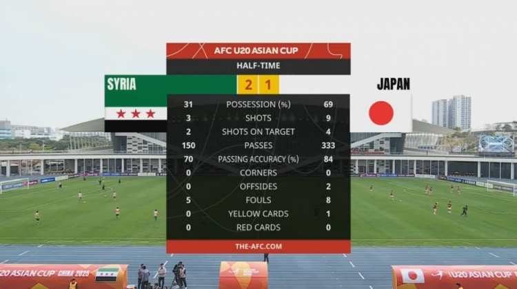  日本U20半場(chǎng)控球率近7成、射門(mén)9次，敘利亞U20隊(duì)2次射正進(jìn)2球