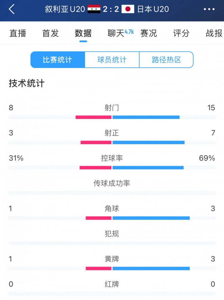  得勢不得勝，日本vs敘利亞全場數(shù)據(jù)：控球73開，射門是對手近2倍