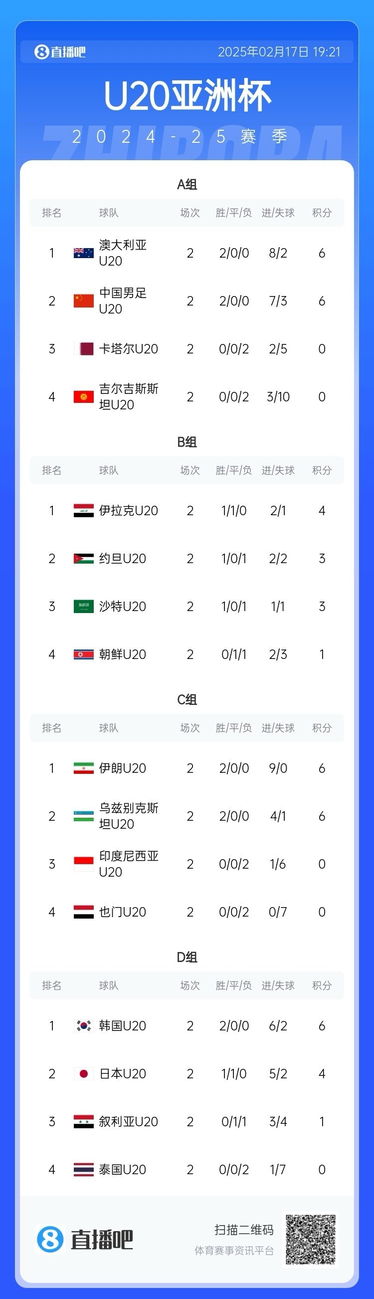  U20亞洲杯小組賽第二輪結(jié)束，中國、澳大利亞、韓國等5隊(duì)提前出線