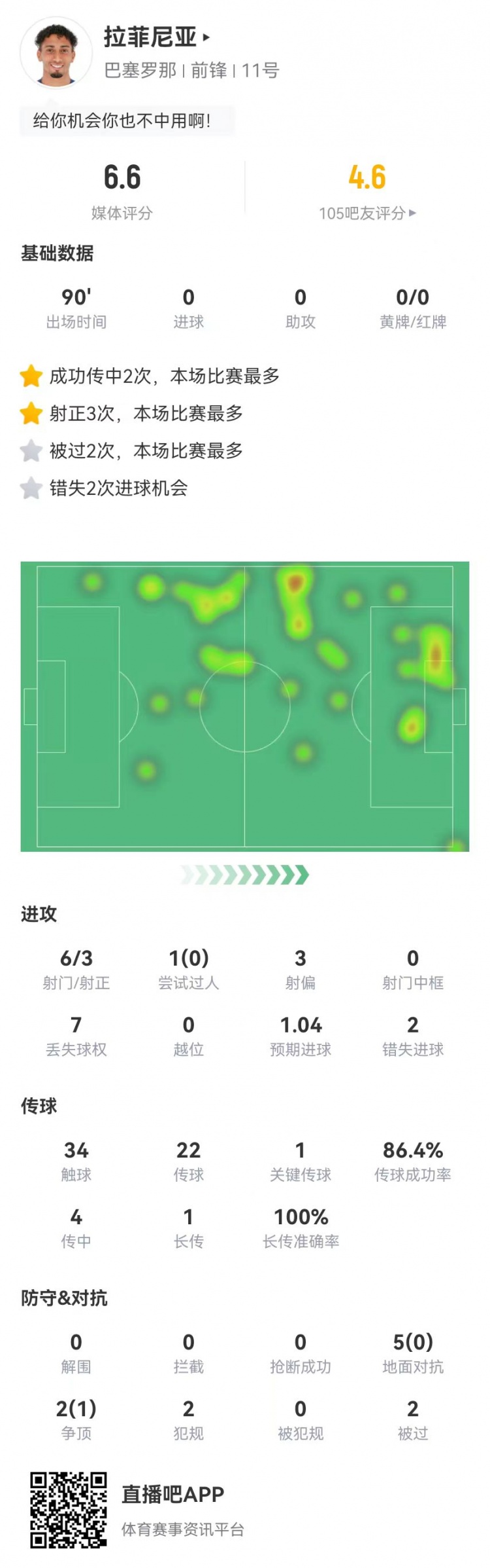  低迷！拉菲尼亞本場6射3正2失良機 1關鍵傳球+7對抗1成功 獲6.6分