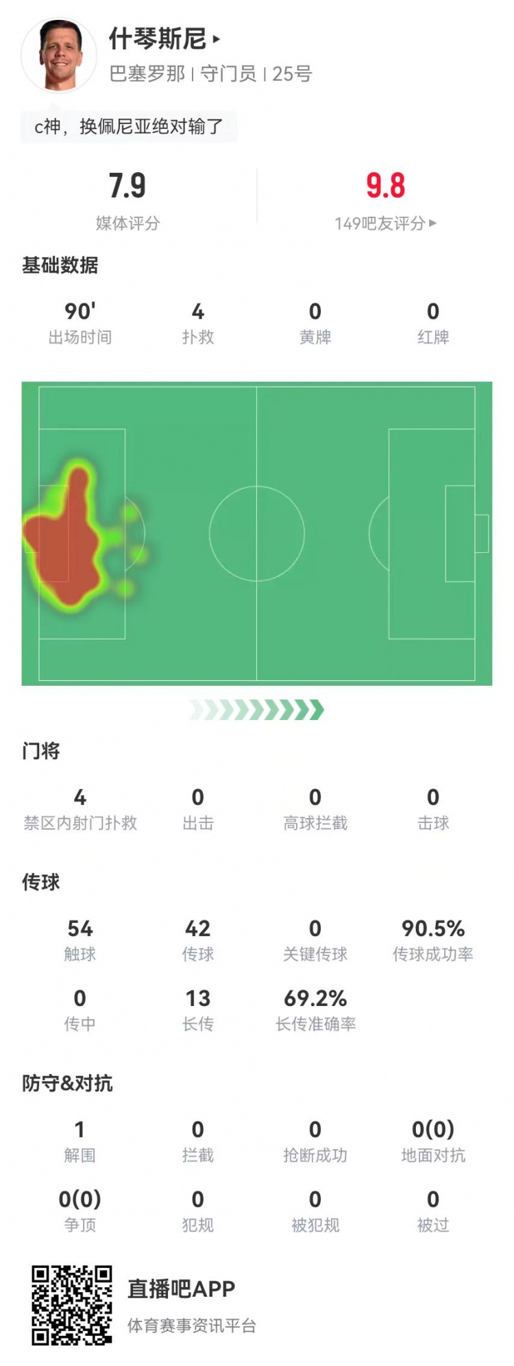  隱藏功臣！什琴斯尼本場4次撲救+13長傳9成功 獲評7.9分并列最高