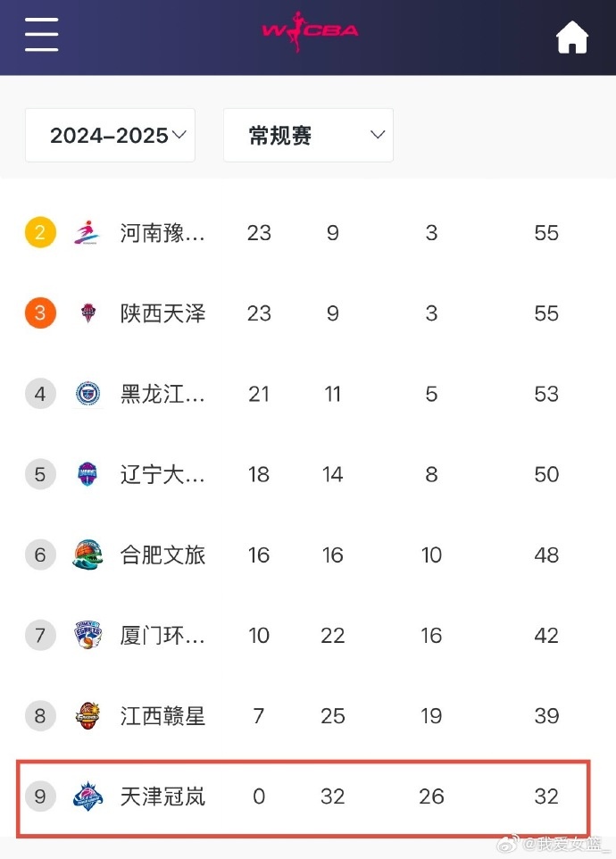  0勝32負(fù)！天津女籃一場不勝結(jié)束常規(guī)賽 成十一年來第4支全敗隊(duì)