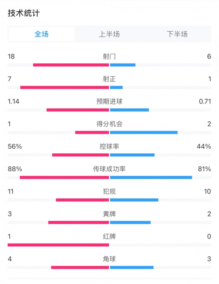  米蘭1-1費(fèi)耶諾德全場(chǎng)數(shù)據(jù)：控球率56%-44%，射門18-6，射正7-1