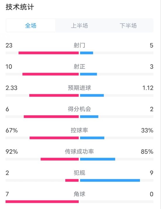  拜仁1-1凱爾特人數(shù)據(jù)：射門23-5，射正10-3，控球率67%-33%