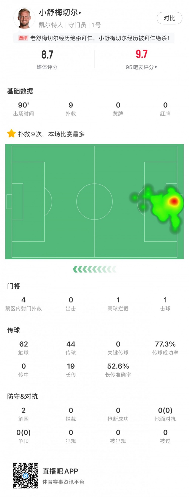  小舒梅切爾對陣拜仁數(shù)據(jù)：9次成功撲救，1次擊球，1次高球攔截
