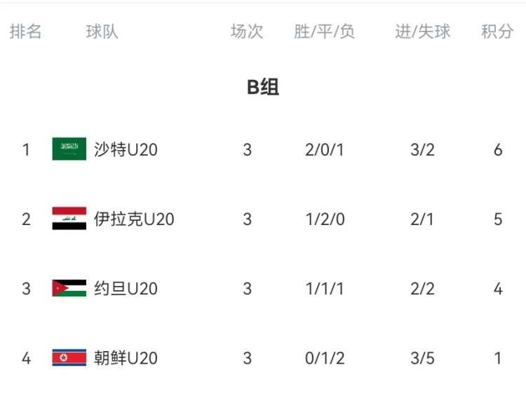  B組末輪大亂斗！晉級形勢三度反轉(zhuǎn)：伊拉克中場染紅&沙特起死回生