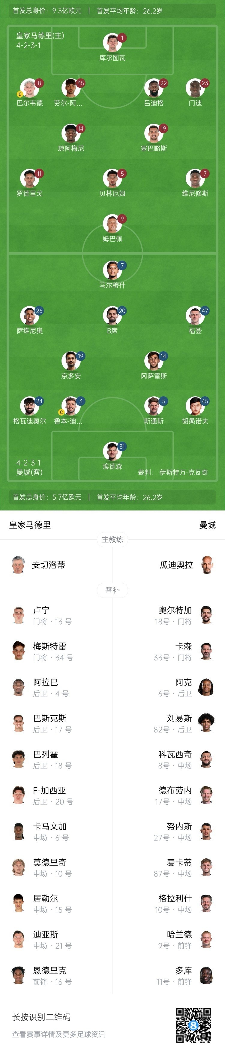  曼城博主：哈蘭德在對陣紐卡時膝蓋出現(xiàn)傷情，因此對皇馬替補(bǔ)