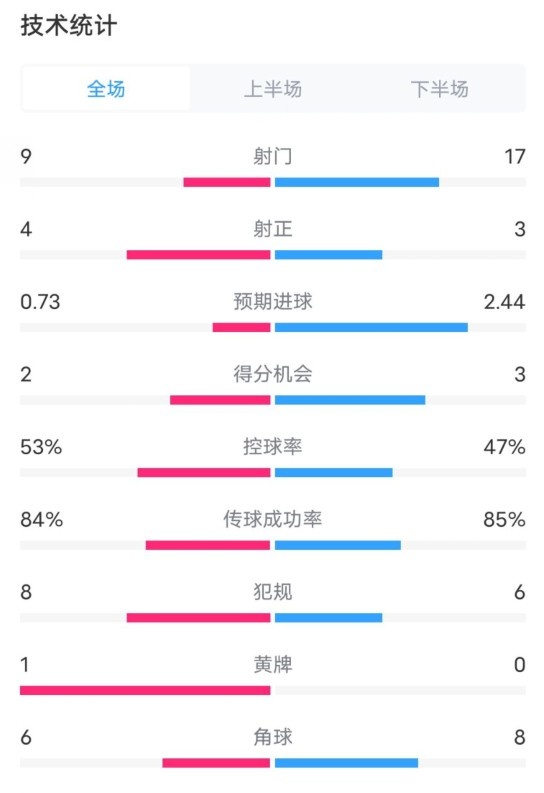  維拉2-2利物浦全場(chǎng)數(shù)據(jù)：射門(mén)9-17，射正4-3，控球率53%-47%
