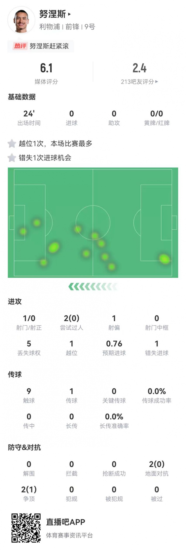  努涅斯本場替補(bǔ)1射門1失良機(jī)，4對抗1成功 獲評6.1分全隊最低
