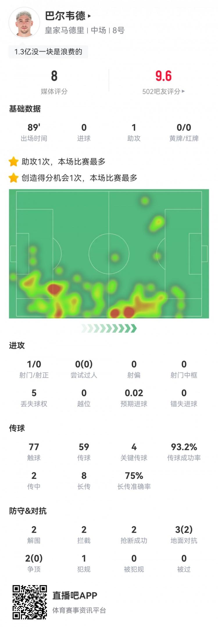  攻防俱佳！巴爾韋德數據：1助攻4關鍵傳球6成功長傳，評分8.0