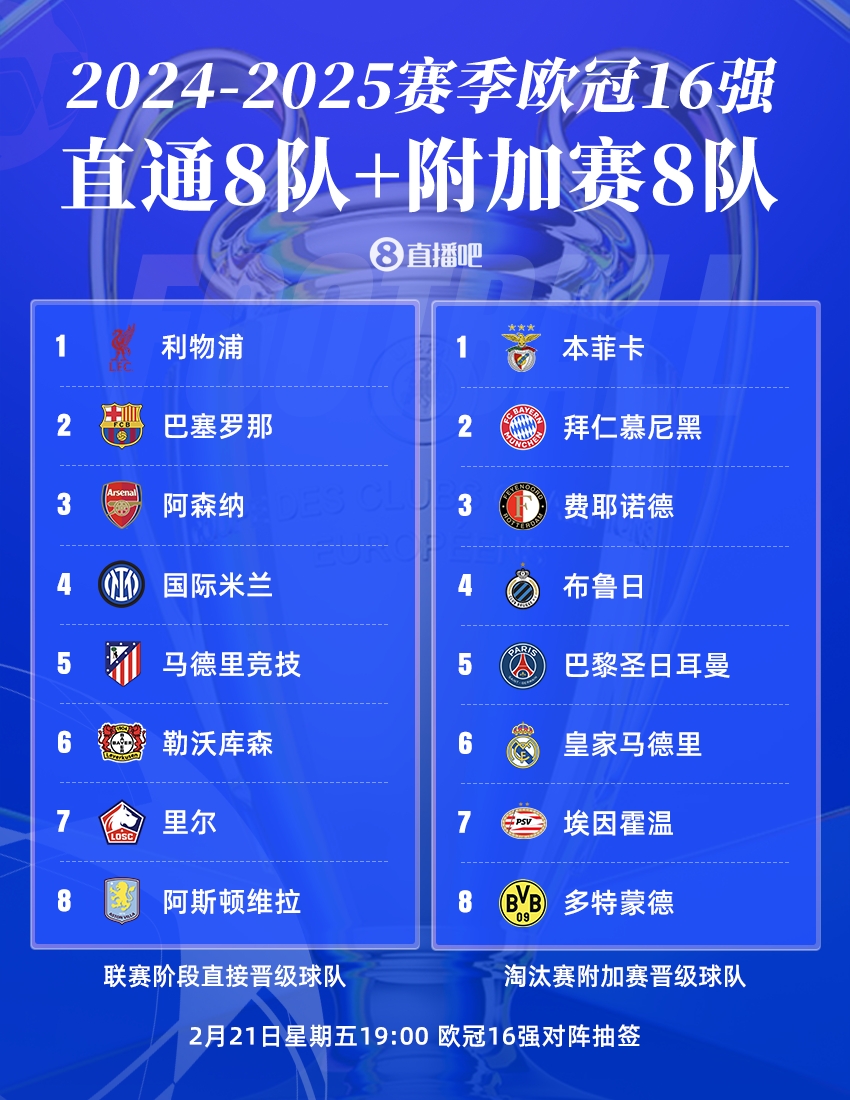  曼城出局！歐冠16強(qiáng)：皇薩仁在列，意甲剩國米獨(dú)苗，明晚19點(diǎn)抽簽