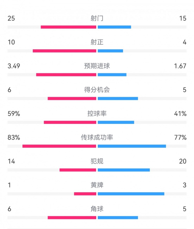  尤文1-3埃因霍溫數(shù)據(jù)：射門15-25，射正4-10，得分機會5-6