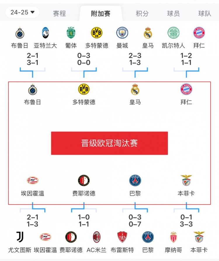  歐冠附加賽8隊(duì)被淘汰：意甲3隊(duì)最多，法甲2隊(duì)，英超葡超蘇超各1隊(duì)