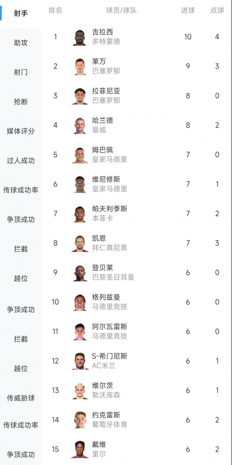  歐冠射手榜：吉拉西10球居首，萊萬(wàn)9球次席&拉菲尼亞、哈蘭德8球