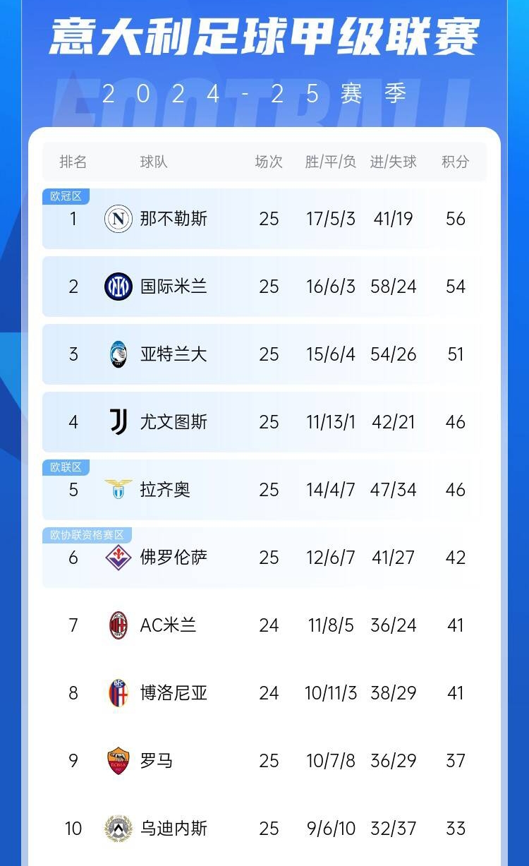  爭(zhēng)四好戲開(kāi)始？意甲3/4/7接連歐冠出局，第5/6均歐戰(zhàn)直通仍需征戰(zhàn)