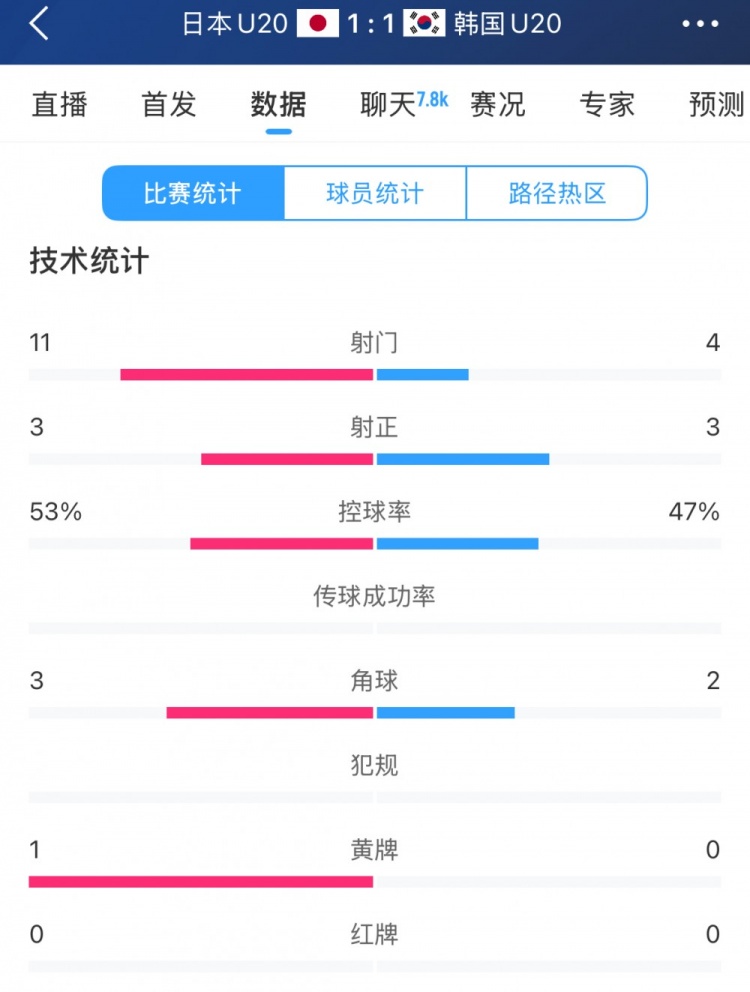 U20亞洲杯日韓戰(zhàn)全場(chǎng)數(shù)據(jù)：射門(mén)數(shù)日本11-4領(lǐng)先，但兩隊(duì)均射正3腳