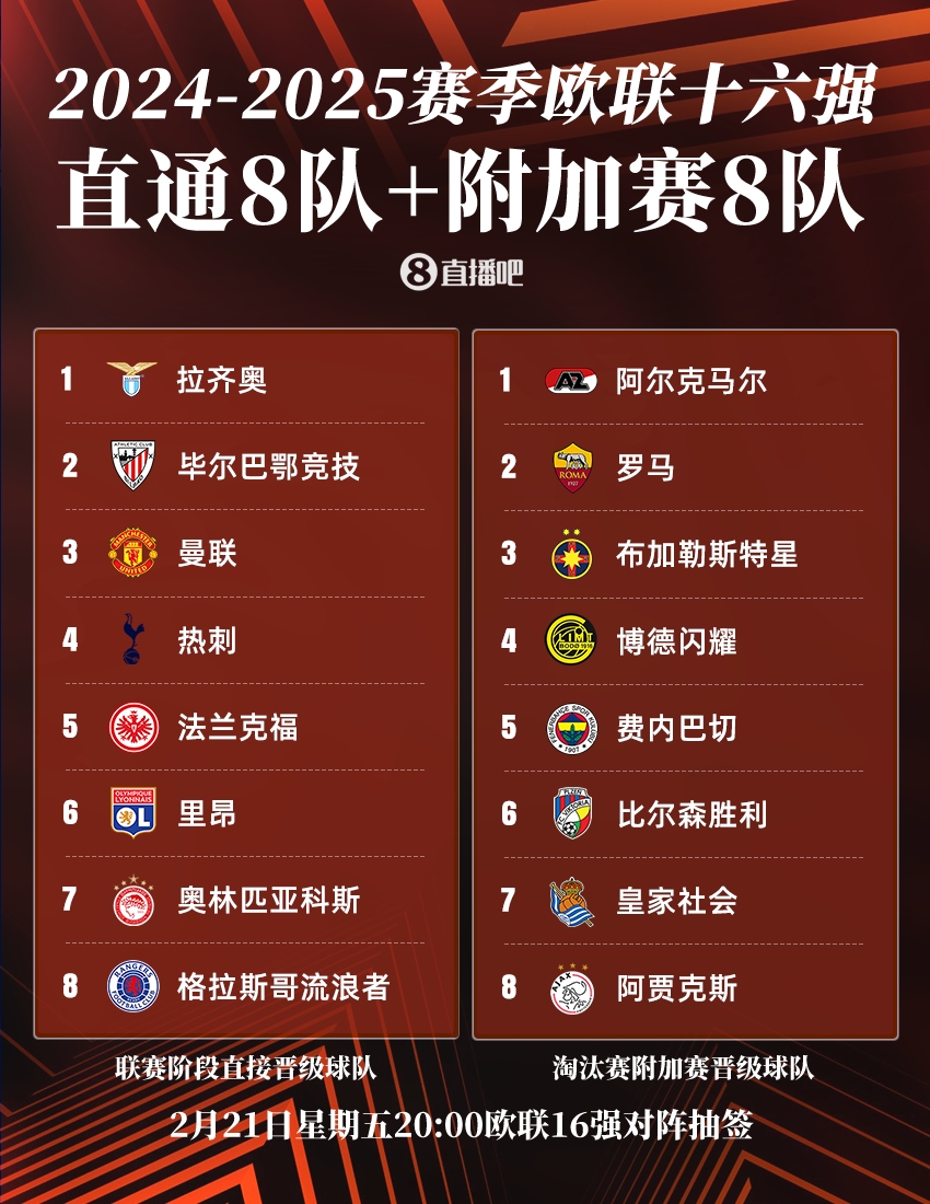  ??歐聯(lián)16強(qiáng)：曼聯(lián)、熱刺直通，羅馬、費(fèi)內(nèi)巴切晉級(jí)，今晚20點(diǎn)抽簽