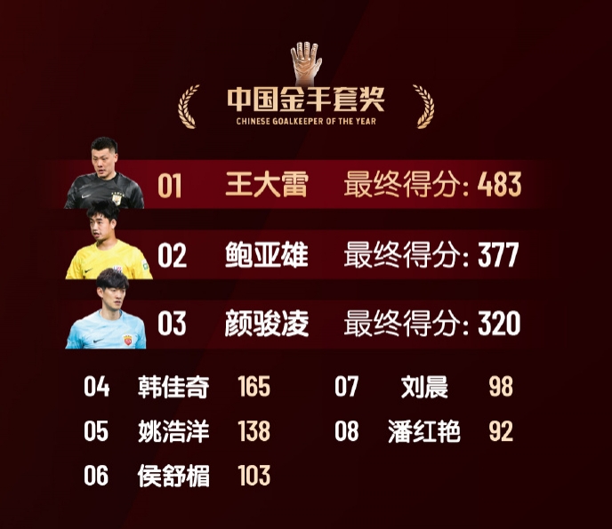  中國(guó)金手套獎(jiǎng)得分：王大雷483第1，鮑亞雄377第2，顏駿凌320第3