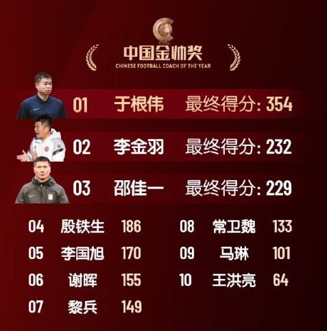  中國(guó)金帥獎(jiǎng)、女子金球獎(jiǎng)具體得分：于根偉、張琳艷均斷層領(lǐng)先