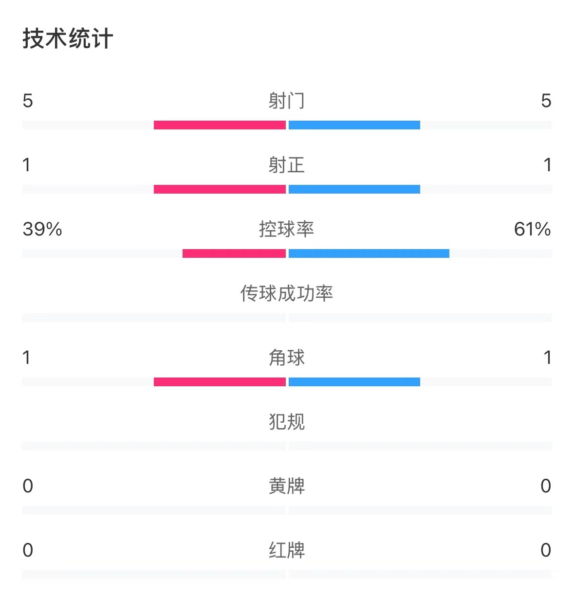  表現(xiàn)亮眼！國青半場控球率超6成，共5次射門&多次創(chuàng)造良機