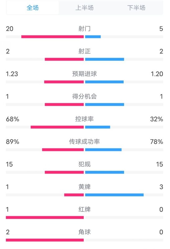  阿森納0-1西漢姆數(shù)據(jù)：射門20-5，射正2-2，紅牌1-0，控球68%-32%