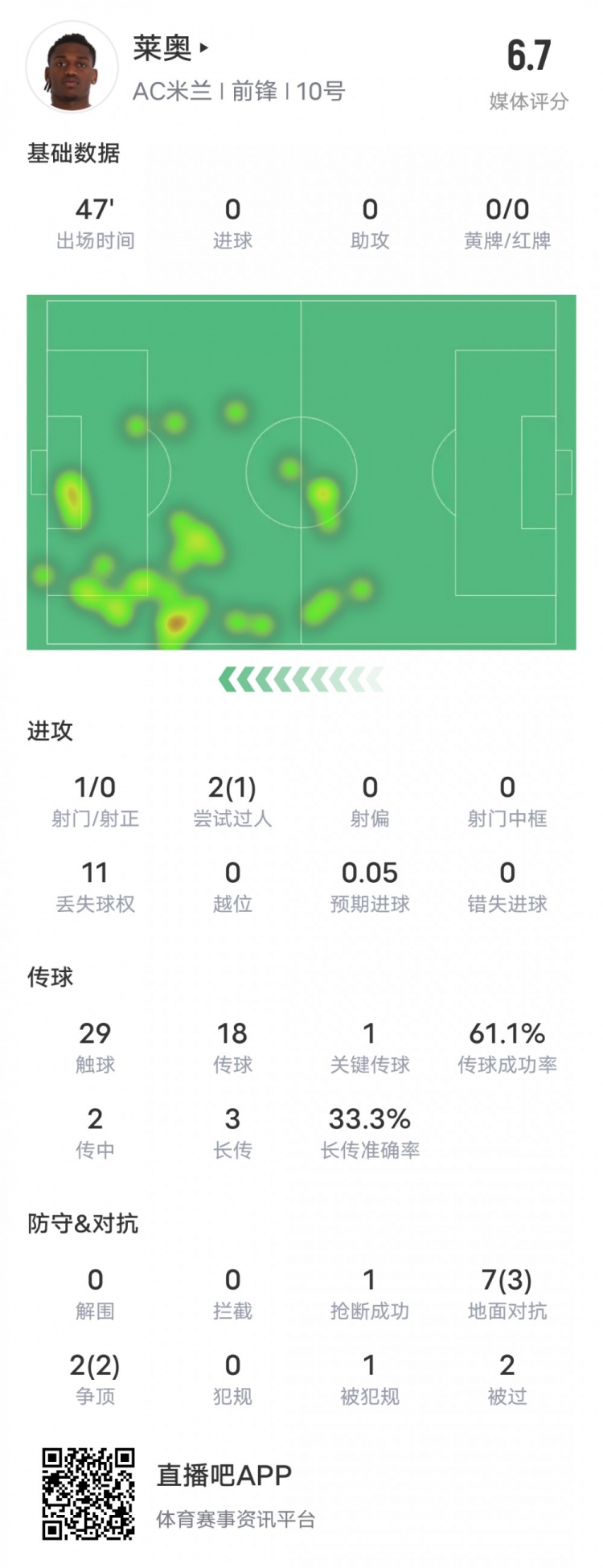  萊奧本場(chǎng)比賽數(shù)據(jù)：1過(guò)人成功1關(guān)鍵傳球11次丟失球權(quán)，評(píng)分6.7