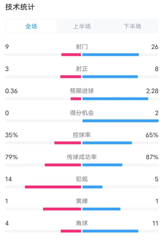  都靈2-1米蘭全場數(shù)據(jù)：射門9-26，射正3-8，控球率35%-65%