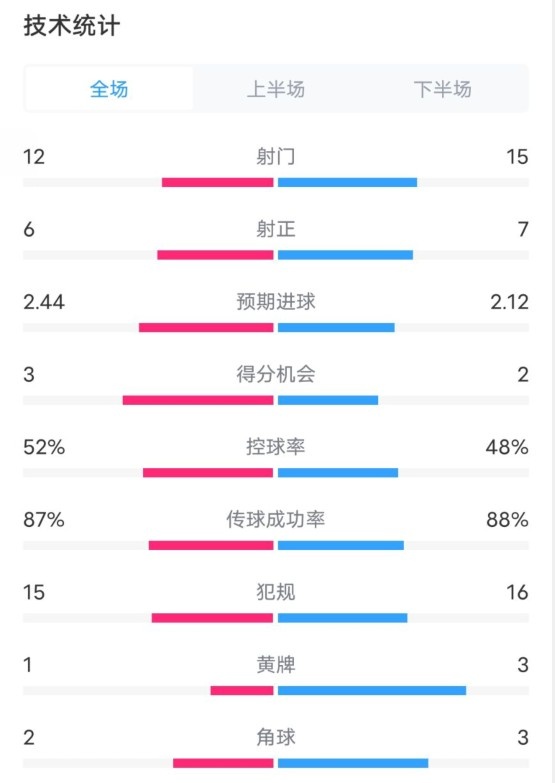  維拉2-1切爾西數(shù)據(jù)：射門12-15，射正6-7，控球率52%-48%