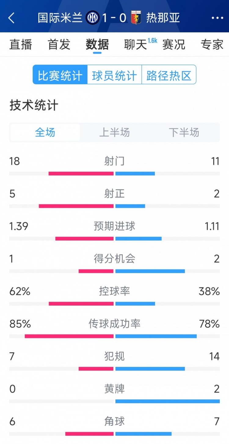  國(guó)米1-0熱那亞全場(chǎng)數(shù)據(jù)：射門18-11，射正 5-2，得分機(jī)會(huì)1-2