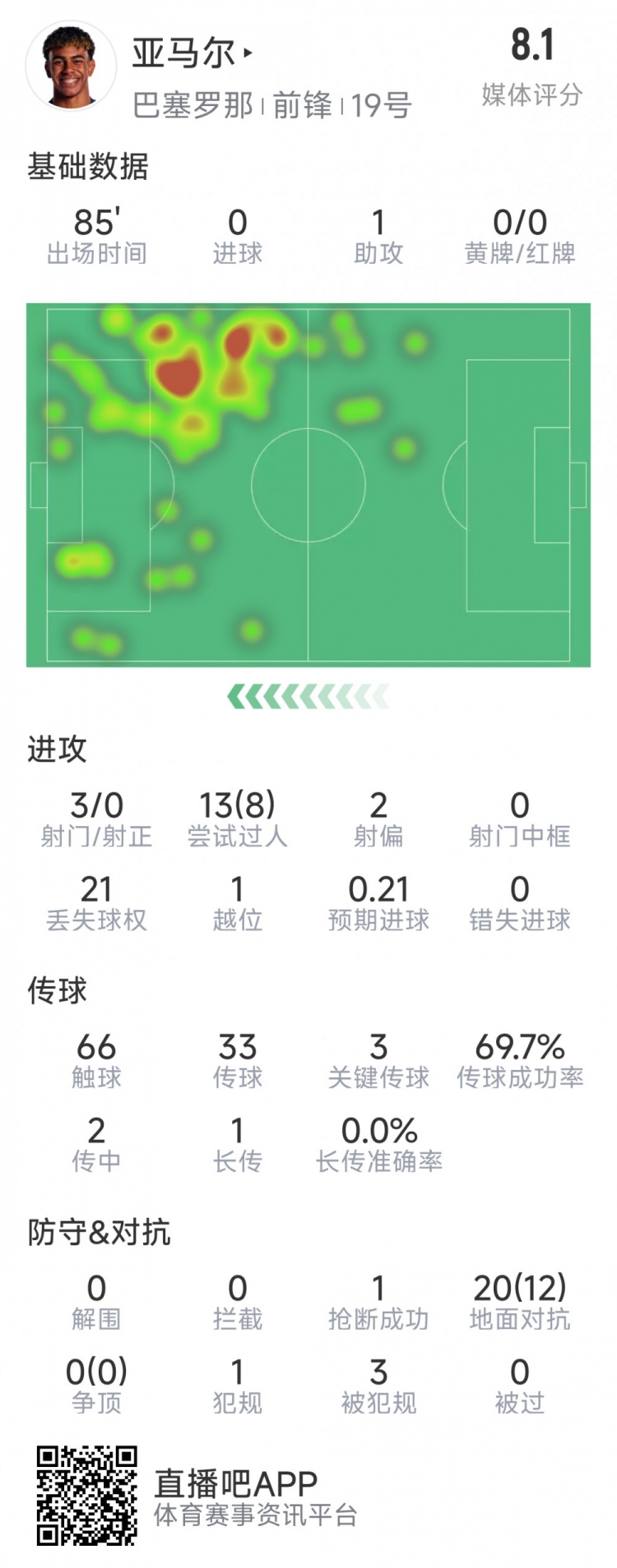  亞馬爾本場數(shù)據(jù)：1次助攻，3射0正，3次關(guān)鍵傳球，8次成功過人