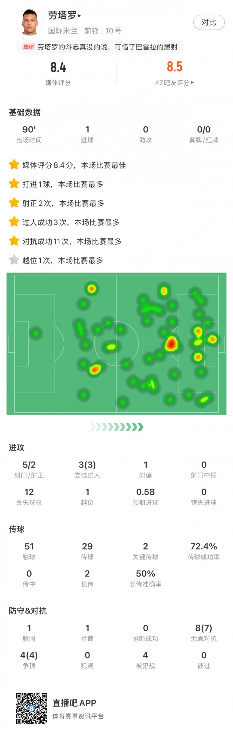  勞塔羅全場數(shù)據(jù)：進1球，5次射門2次射正，3次過人，2次關鍵傳球