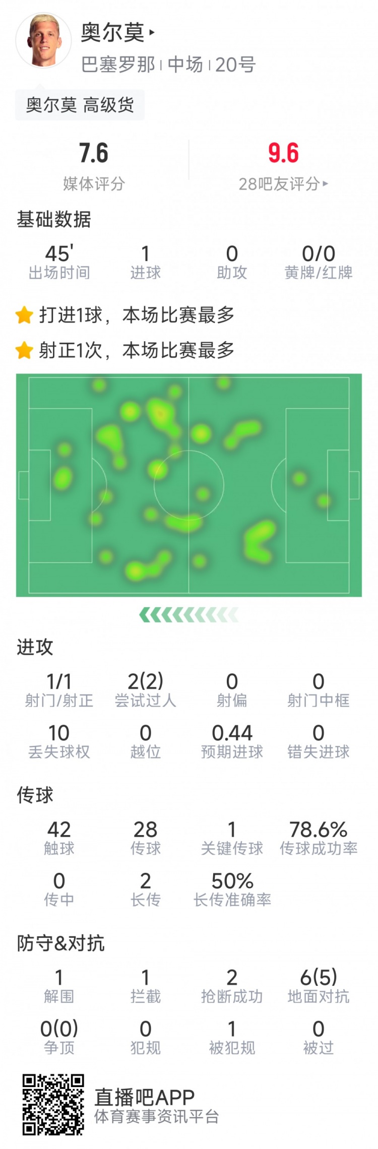  奧爾莫本場數(shù)據(jù)：替補建功，1次射門即破門，6次對抗5次成功