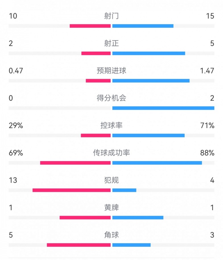  巴薩2-0拉帕數(shù)據(jù)：射門15-10，射正5-2，得分機會2-0，犯規(guī)4-13
