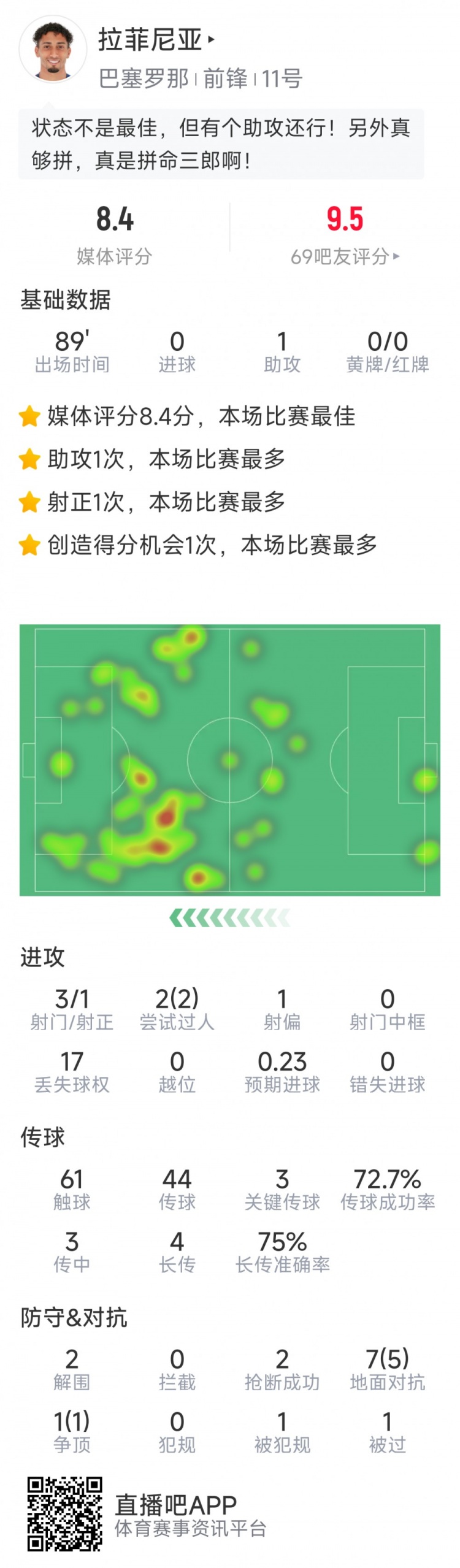  拉菲尼亞本場數(shù)據(jù)：1次助攻，3次關鍵傳球，2次搶斷，2次過人