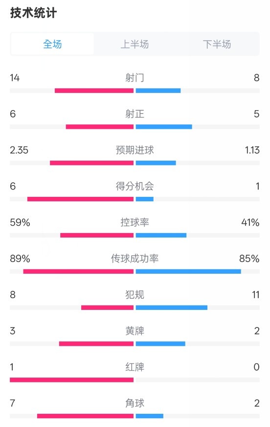  邁阿密國際2-2紐約城數(shù)據(jù)：射門14-8，射正6-5，控球率59%-41%
