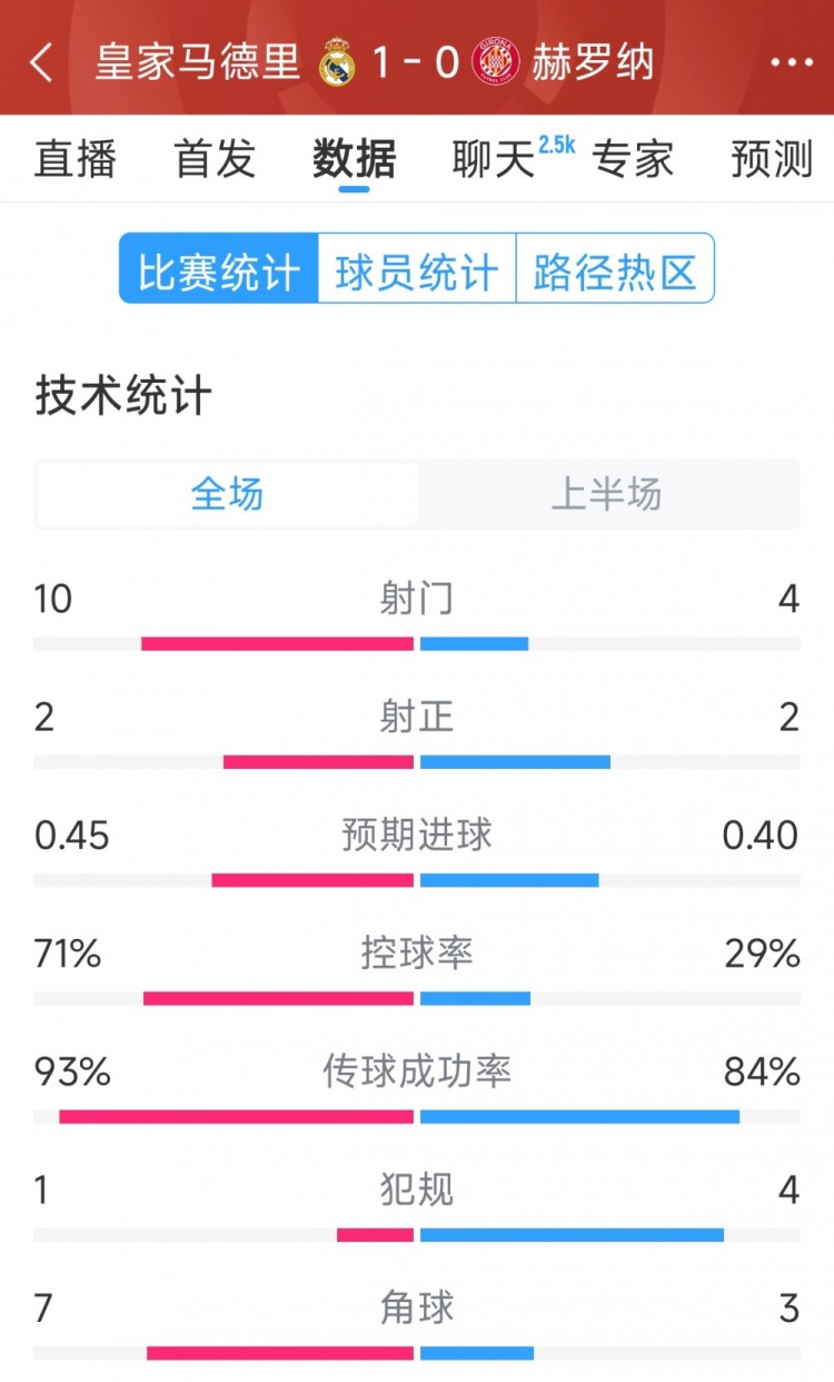  皇馬vs赫羅納半場(chǎng)數(shù)據(jù)：射門10-4，射正2-2，控球率七三開