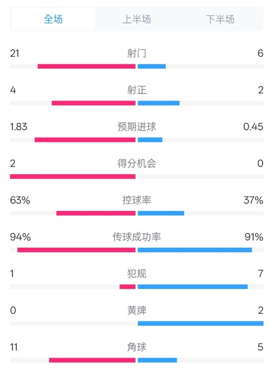  皇馬2-0赫羅納數(shù)據(jù)：射門(mén)21-6，射正4-2，控球率63%-37%