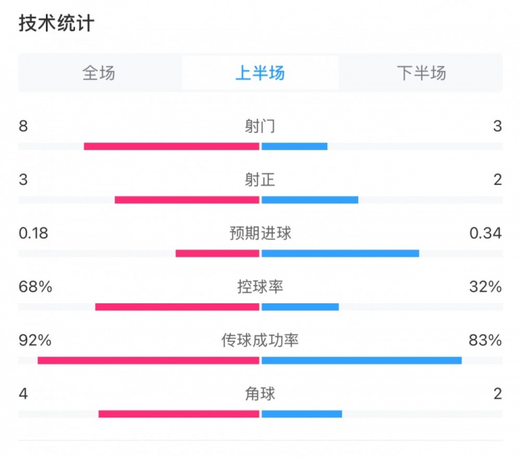  曼城0-2利物浦半場數(shù)據(jù)：控球率68%-32%，射門8-3，射正3-2