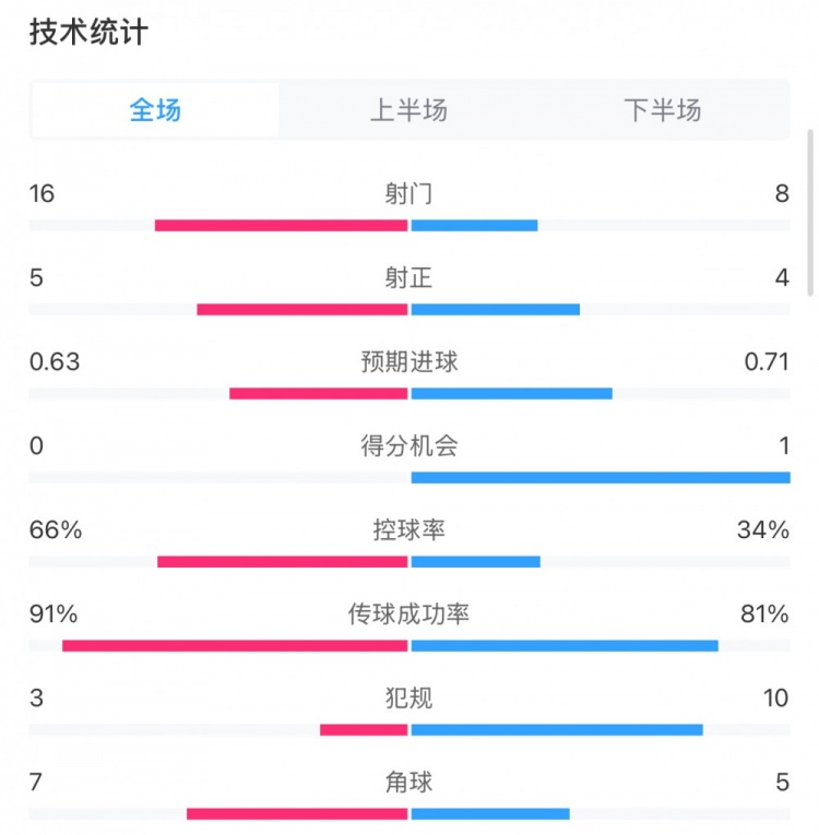  曼城0-2利物浦?jǐn)?shù)據(jù)：控球率66%-34%，射門16-8，射正5-4