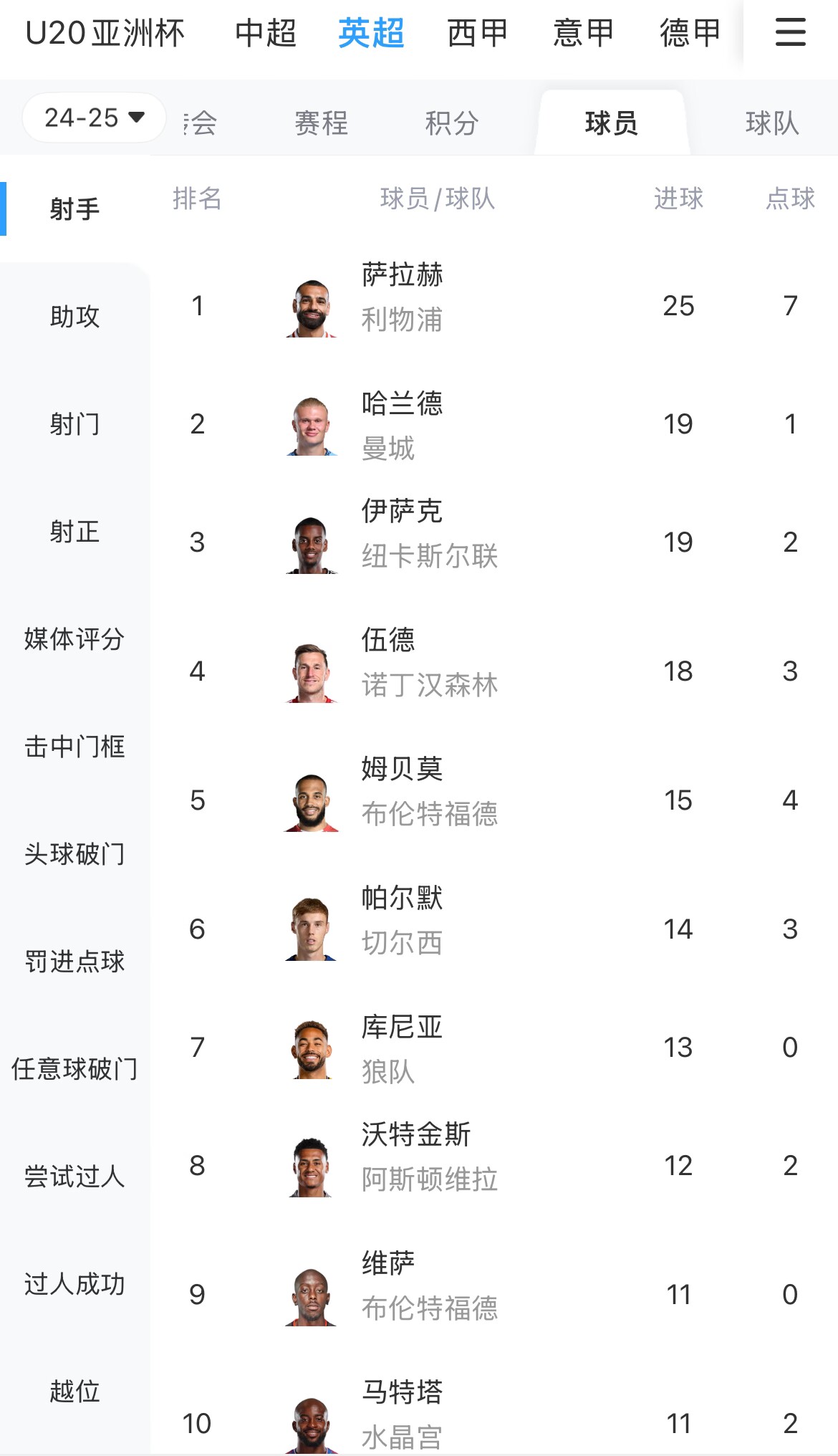  一度落后6球！英超射手榜：薩拉赫25球領(lǐng)跑，哈蘭德、伊薩克19球