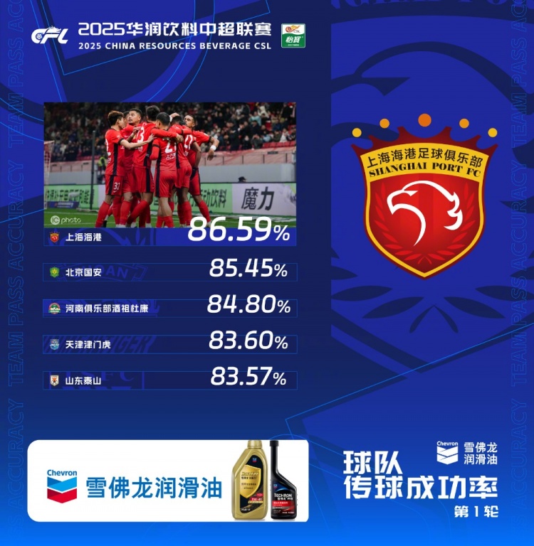  中超首輪傳球成功率排行榜：上海海港86.59%，高居第一