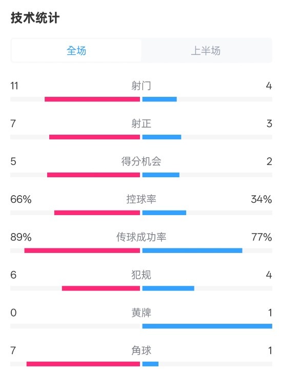  巴薩半場3-2馬競數(shù)據(jù)：射門11-4，射正7-3，控球率66%-34%