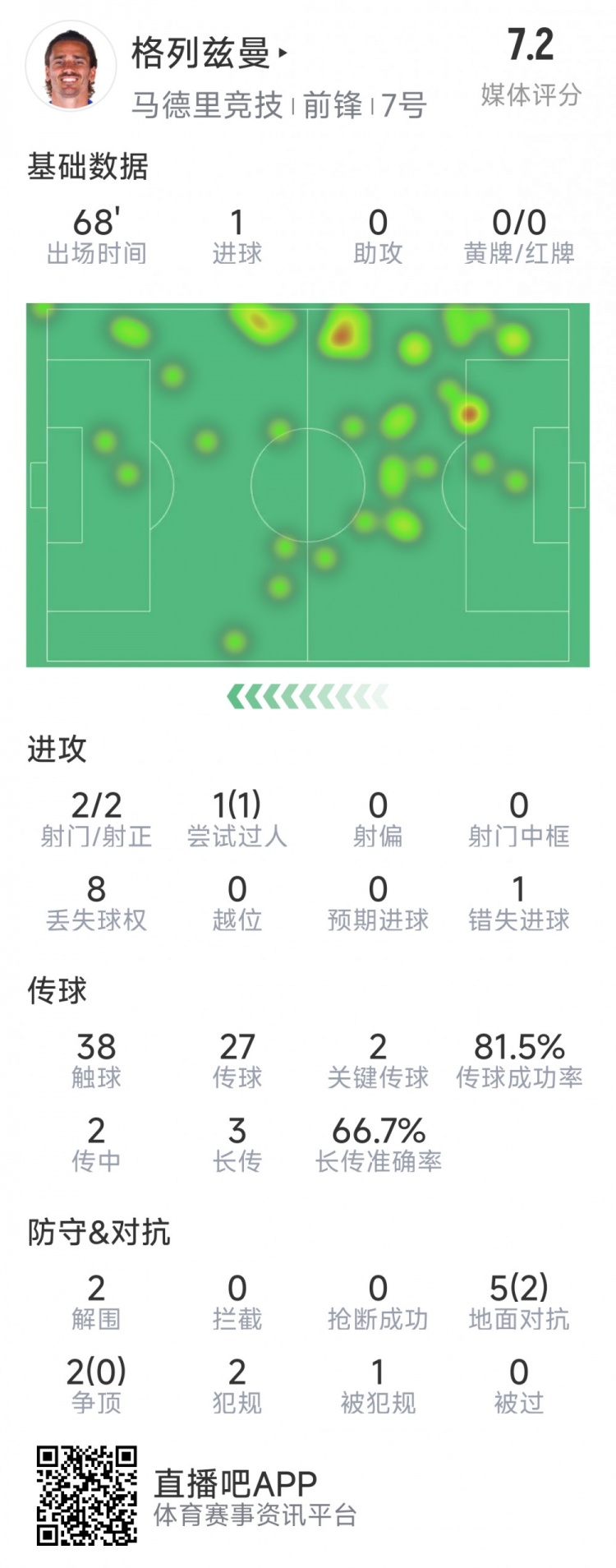  格列茲曼本場數(shù)據(jù)：1粒進(jìn)球，2次射門均射正，1次錯(cuò)失良機(jī)